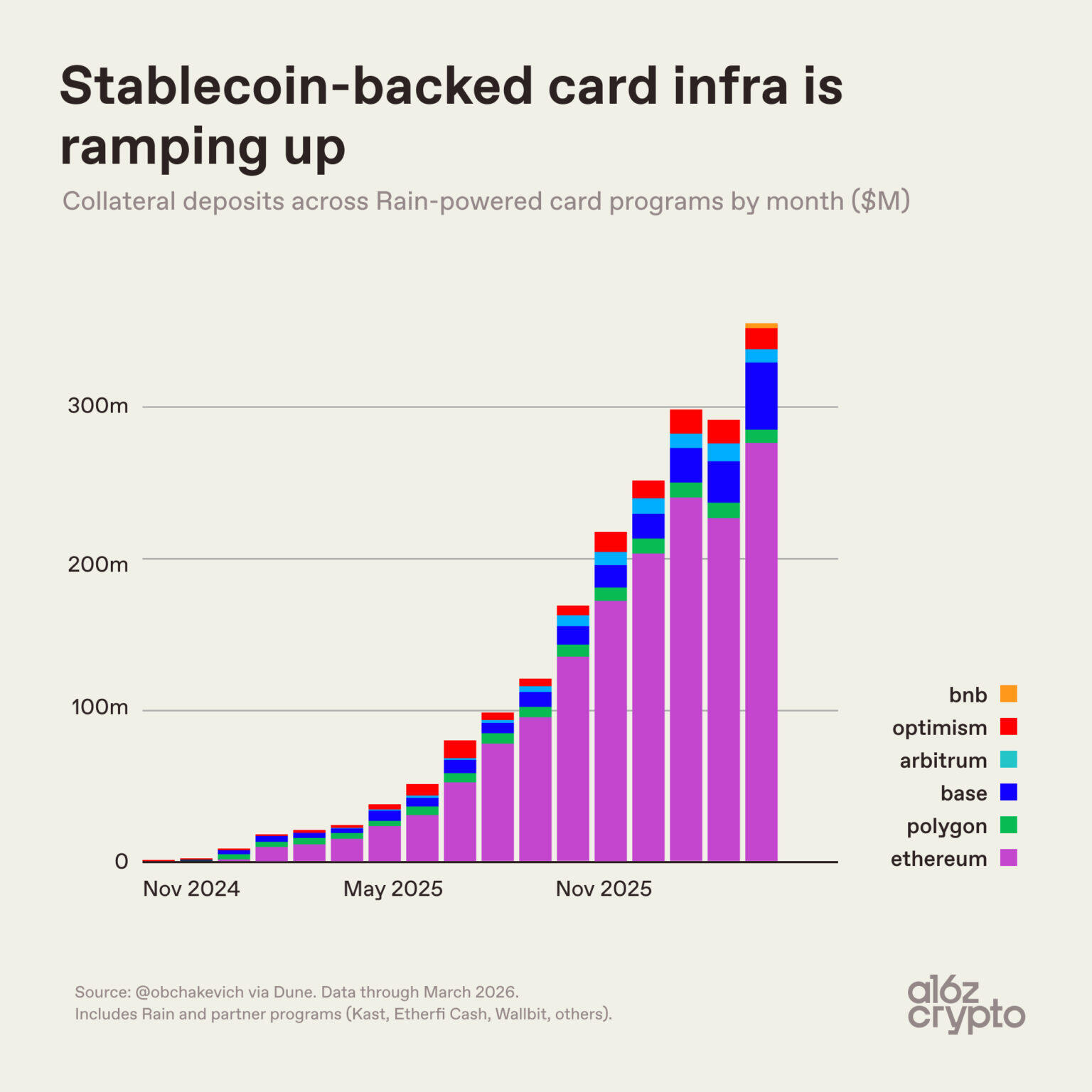 a16z: Understanding the Future Direction of Stablecoins Through 9 Charts