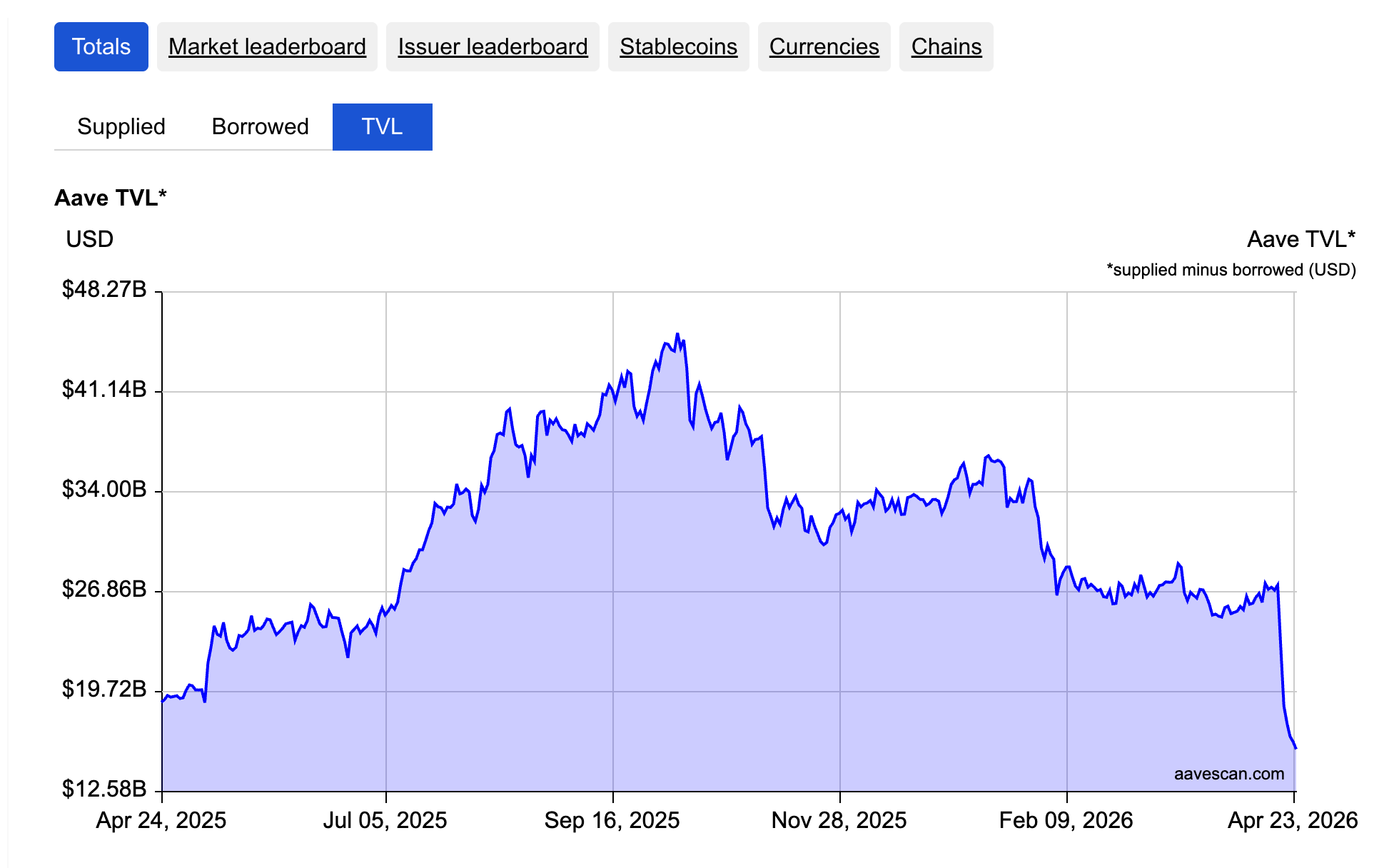 Aave is ceding its DeFi lending throne due to its own folly