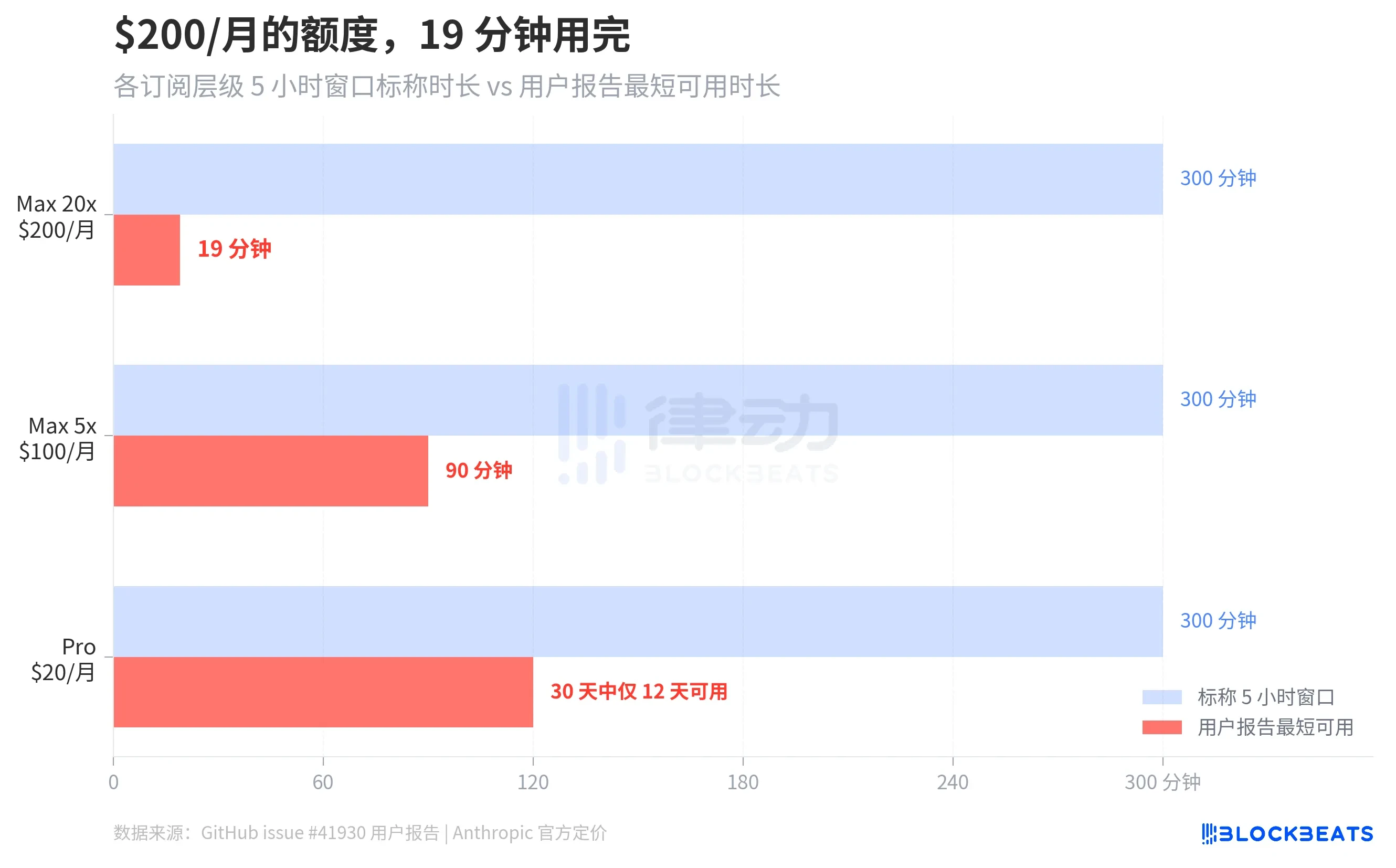 Claude Code Quotas Vanish 20x Overnight, Official Response: 