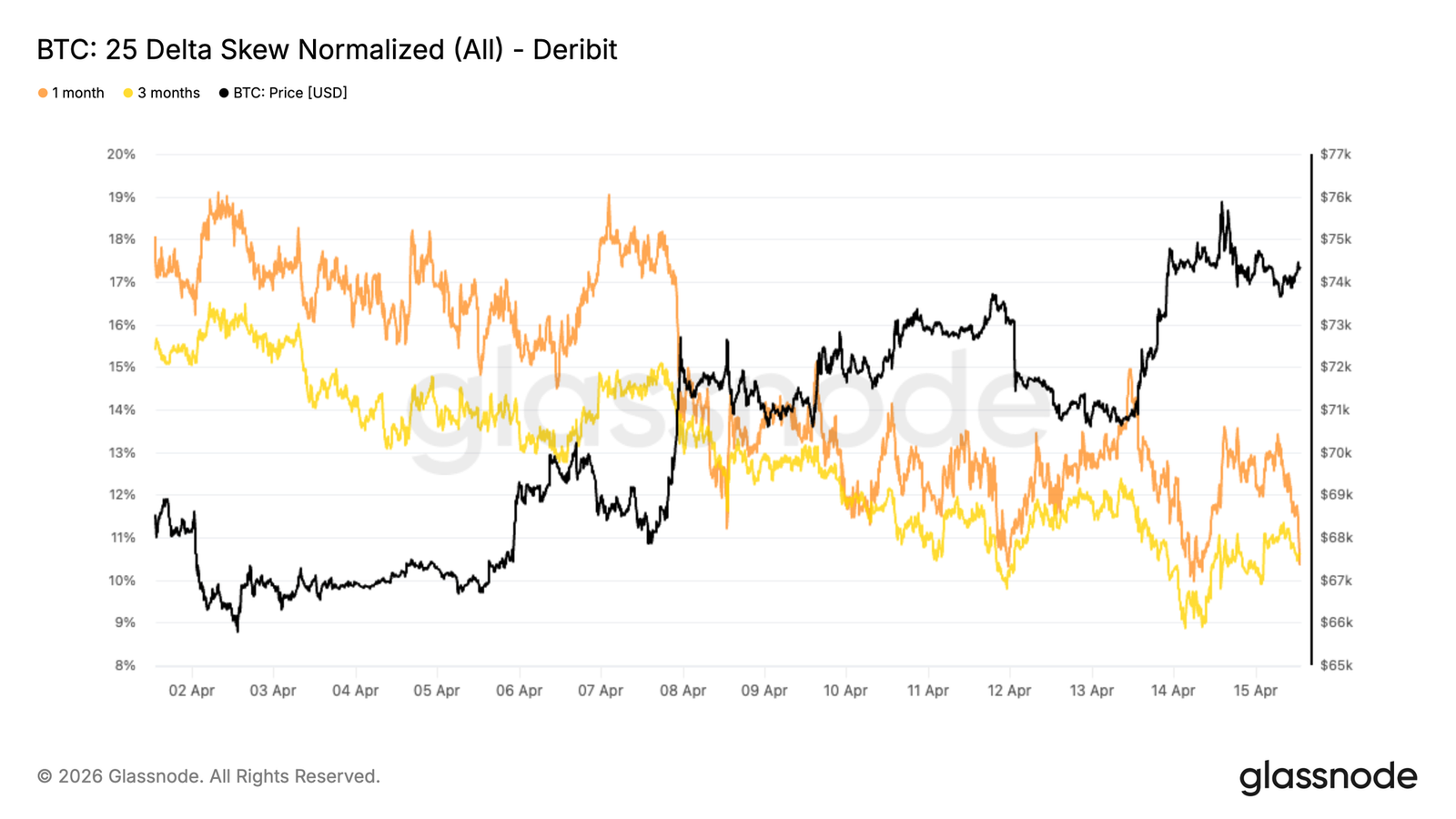 Bitcoin Bear Market Rally Nears Upper Limit: 78,000 Becomes Key Resistance Level