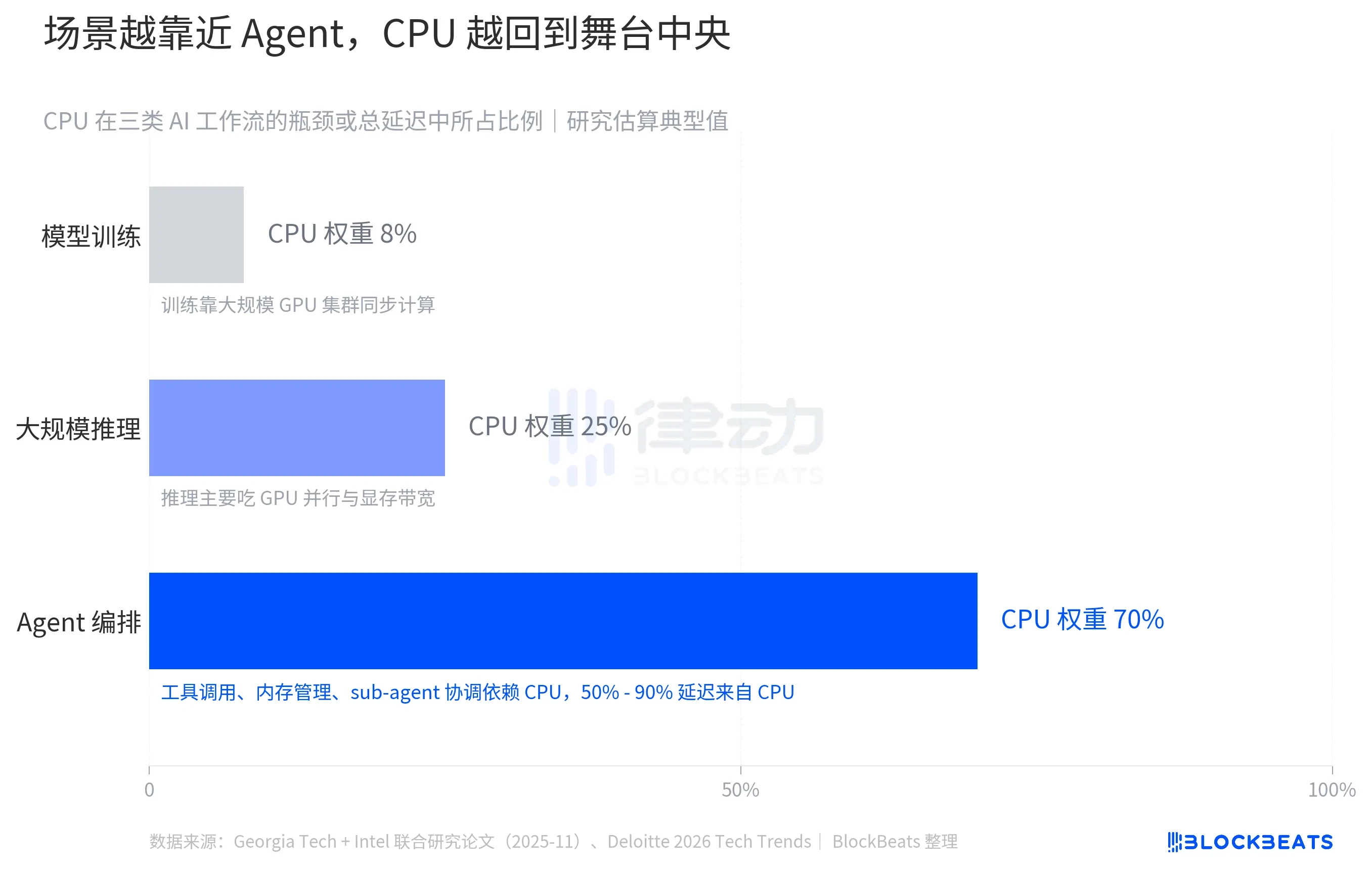 Intel Soars 20% as CPU Returns to Center Stage in the Agent Era