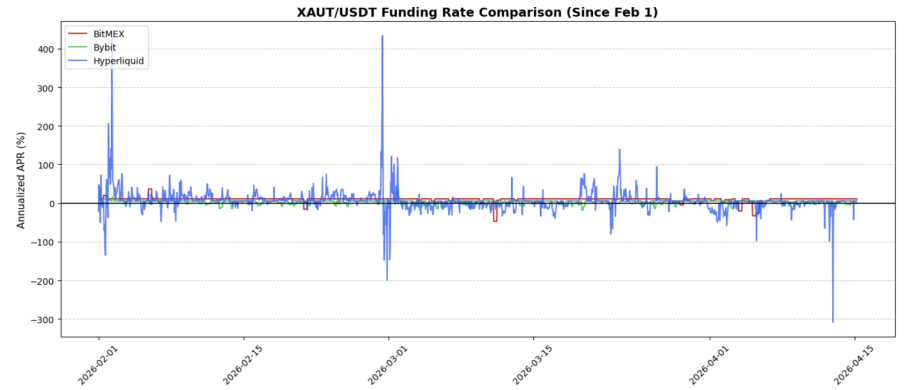 Crypto Arbitrage Trading Is Dead: How Traditional Finance (TradFi) Perpetual Contracts Achieve 361.6% Yield