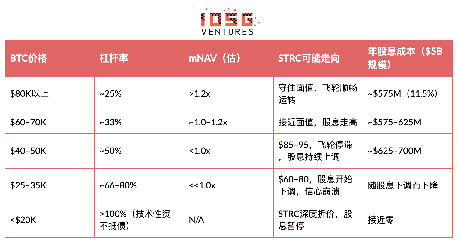 MSTR STRC Deep Dive: The BTC Funding Flywheel Behind the 11.5% Yield