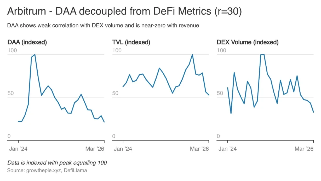 Base's Growth Dilemma: Everything Done Right, Yet Users Still Leave