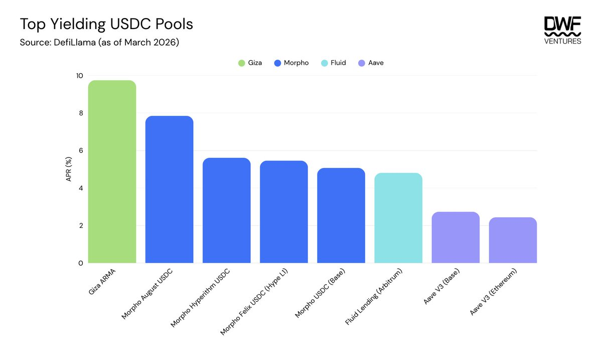 DWF Report: AI Outperforms Humans in DeFi Yield Optimization, but Autonomous Trading Lags Behind by 5x