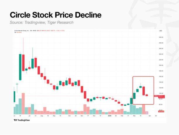 Tiger Research: A 10,000-Word Analysis of Crypto's Most Profitable Business and Its Models