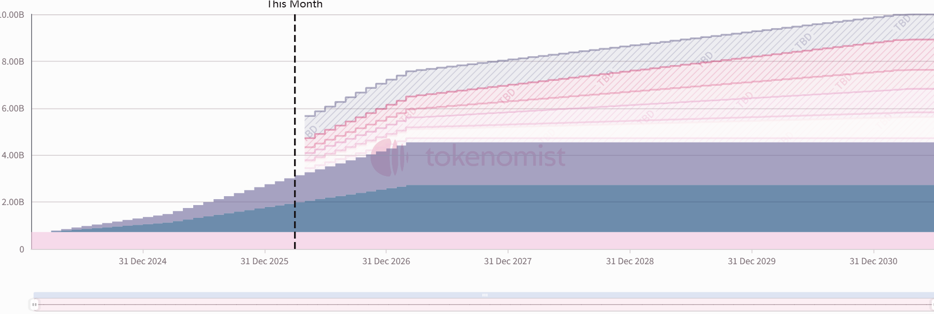 Weekly Token Unlocks: STRK Unlocked Tokens Account for 4.2% of Circulating Supply
