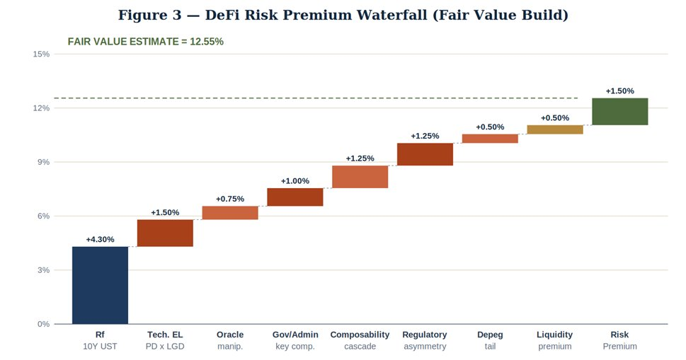 What is the fair interest rate for DeFi? Don't deposit if it's below this number!