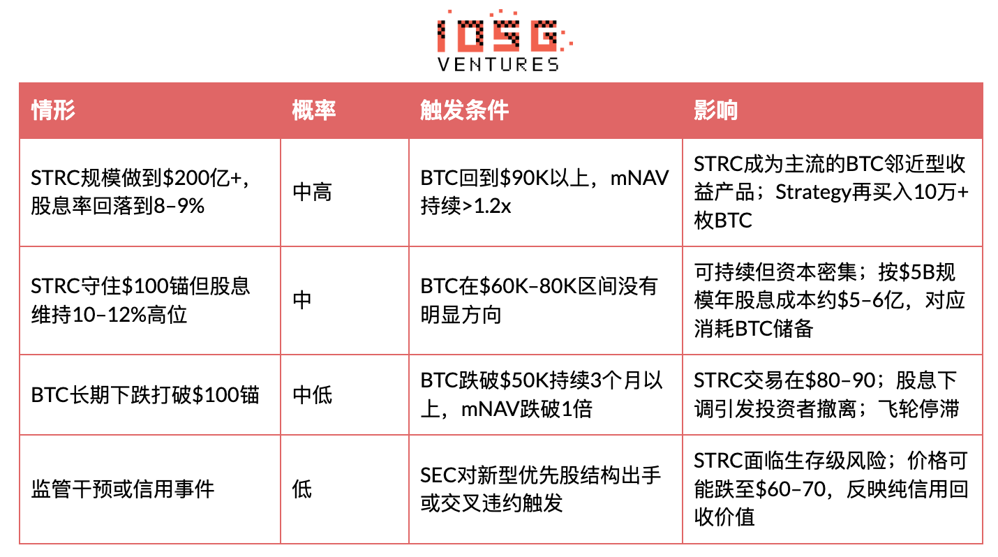 MSTR STRC Deep Dive: The BTC Funding Flywheel Behind the 11.5% Yield