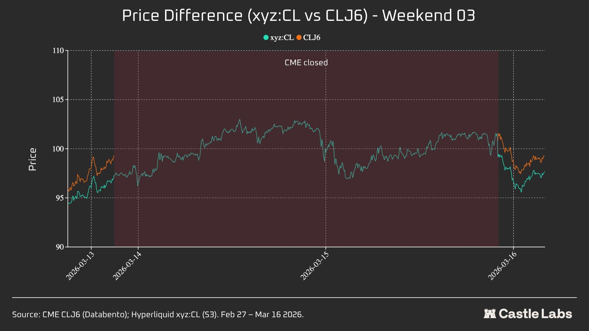 Data Research: How Large Is the Liquidity Gap Between Hyperliquid and CME Crude Oil?