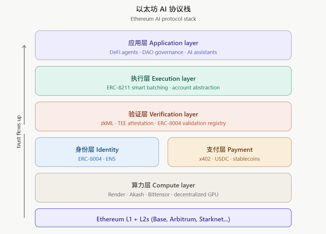 Panorama of Crypto AI Protocols: Starting from Ethereum's Main Battlefield, How to Build a New Operating System for AI Agents?