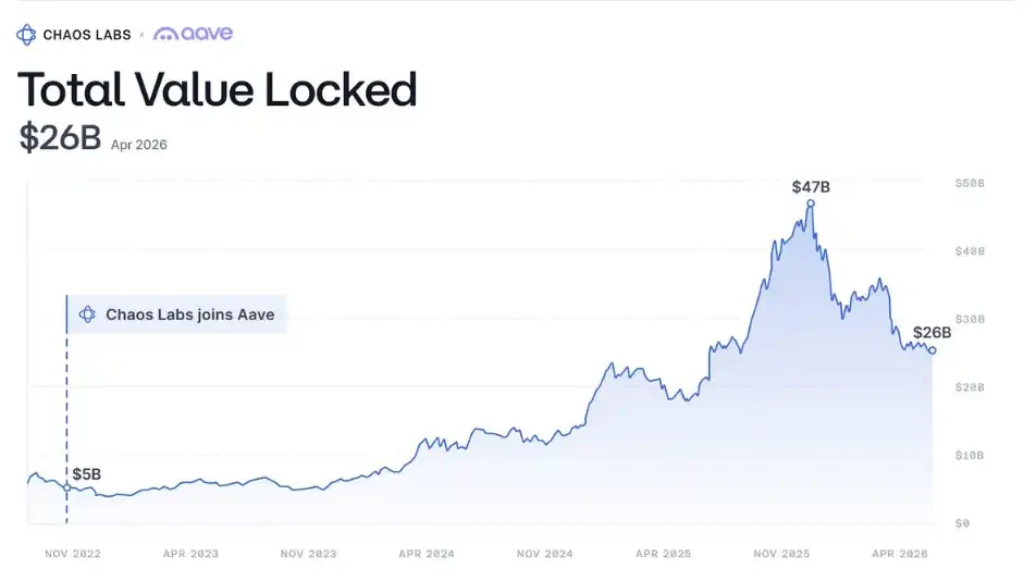 Chaos Labs Exits, Aave Loses Its Last Risk Gatekeeper