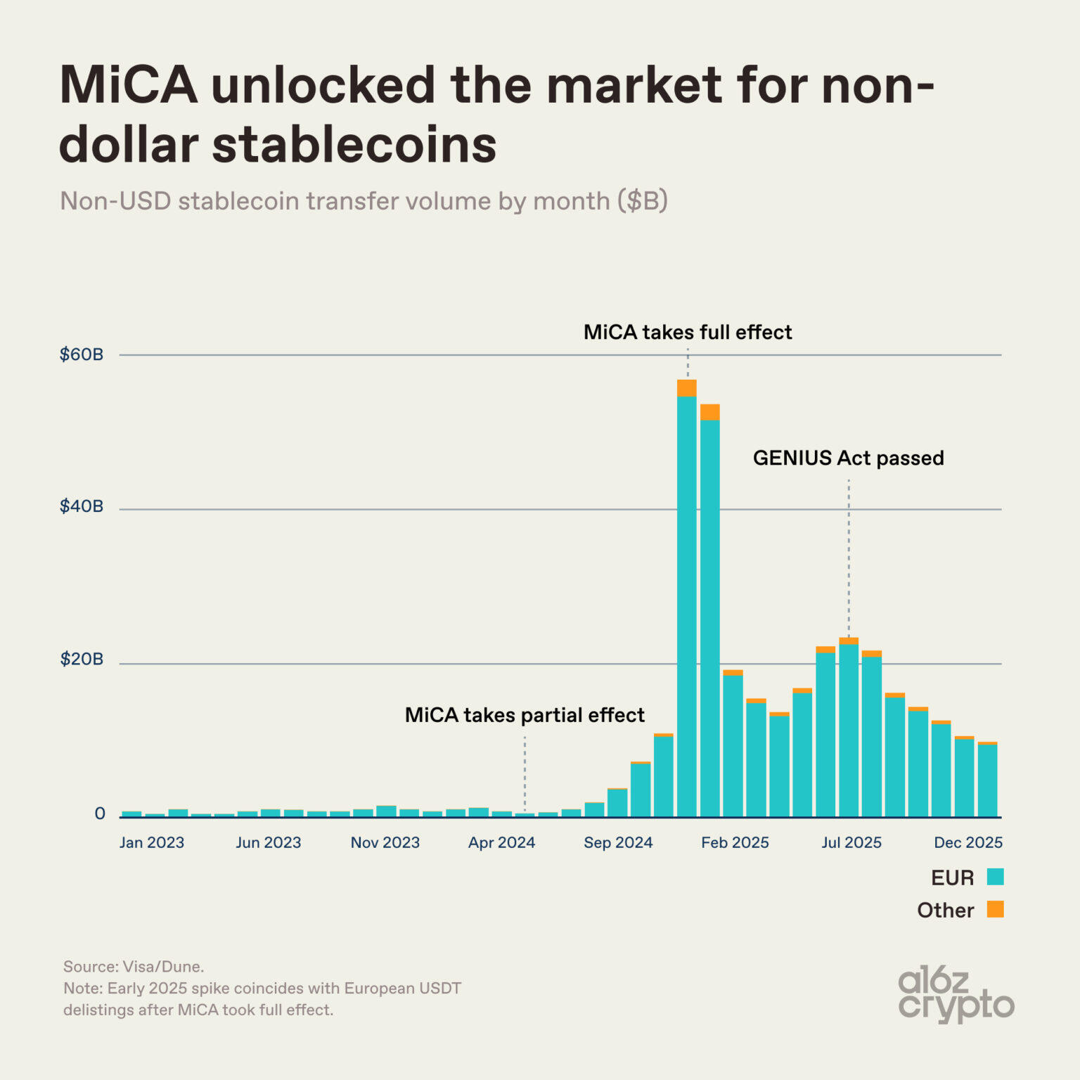 a16z: Understanding the Future Direction of Stablecoins Through 9 Charts