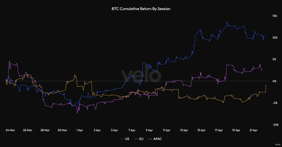 Without Strategy's buying, can Bitcoin still rise?