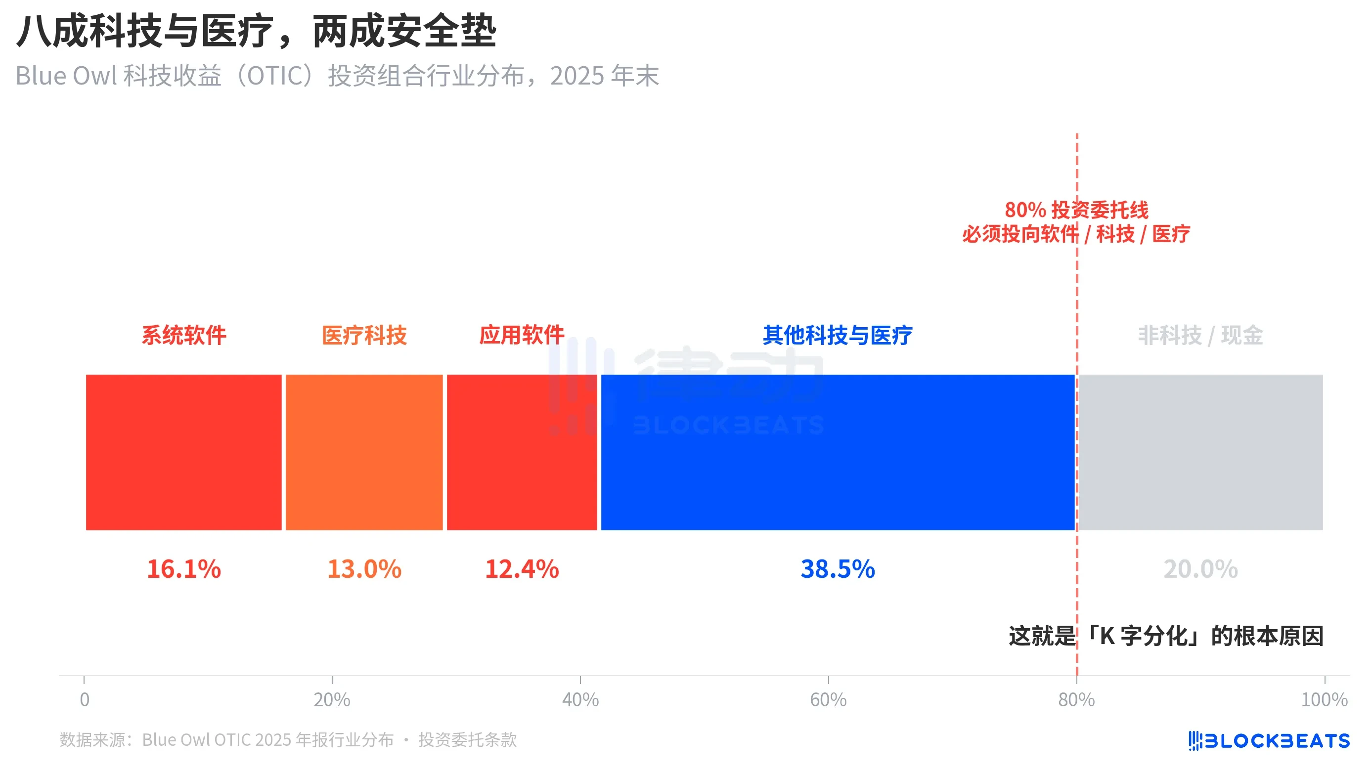 Illustrating the Private Credit Crisis: Blue Owl Plummets 66%, How Did Goldman Sachs