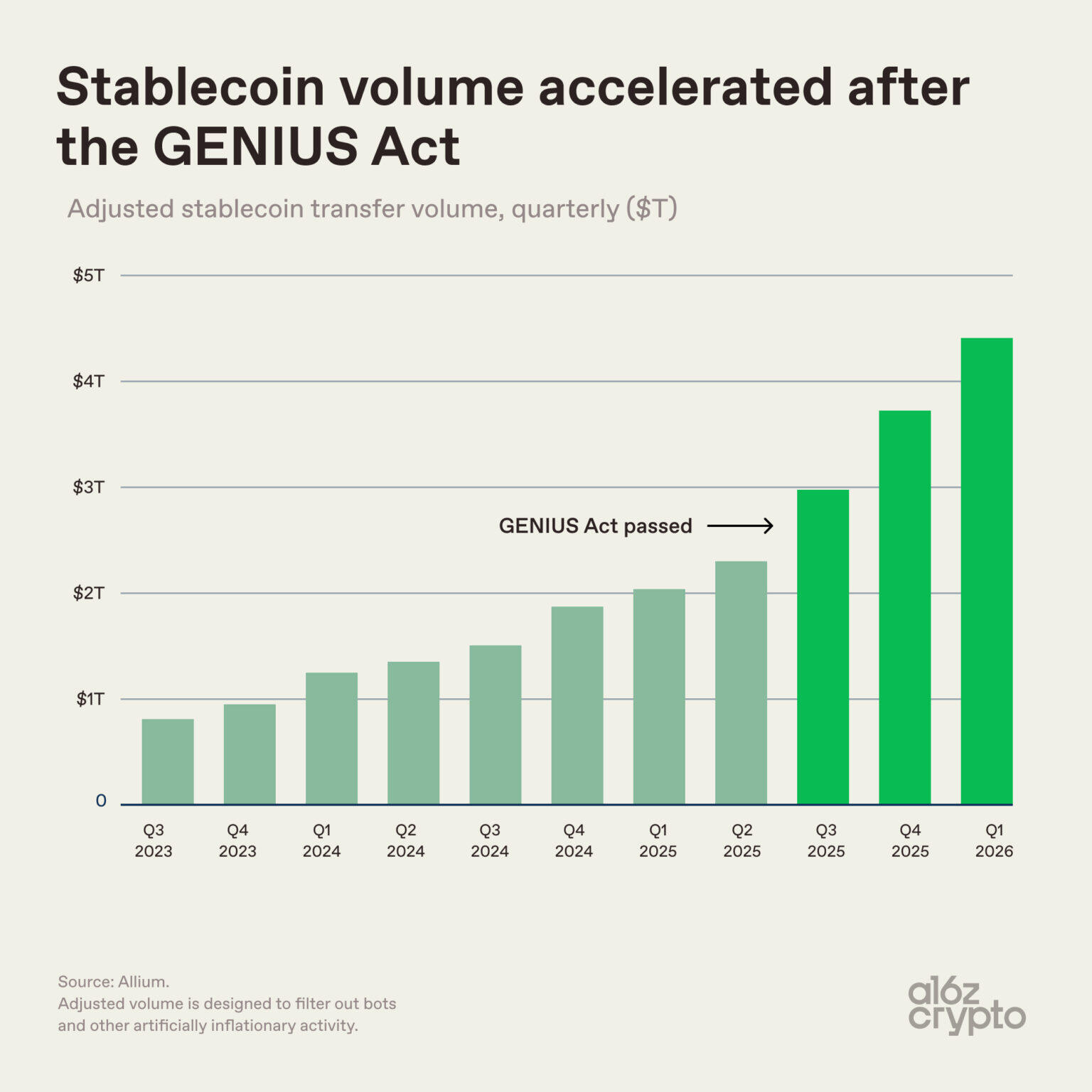 a16z: Understanding the Future Direction of Stablecoins Through 9 Charts