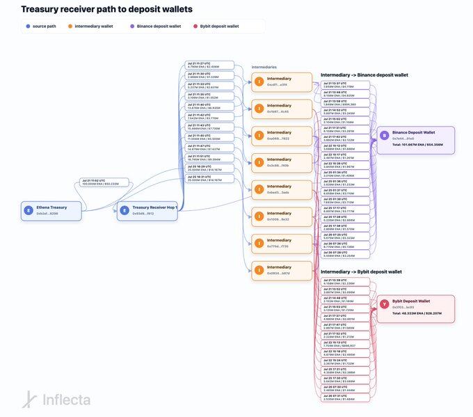 ENA Repurchase Mystery: The Truth Behind StablecoinX's Growing Holdings