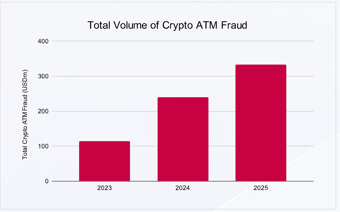 CertiK Releases Cryptocurrency ATM Fraud Report: Losses Reach 0 Million, AI Scams and Cross-Border Money Laundering Emerge as Major Threats