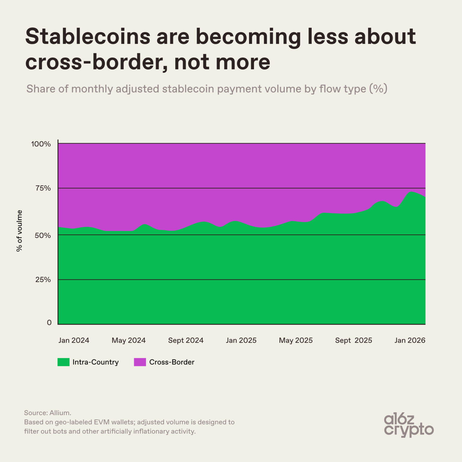 a16z: Understanding the Future Direction of Stablecoins Through 9 Charts