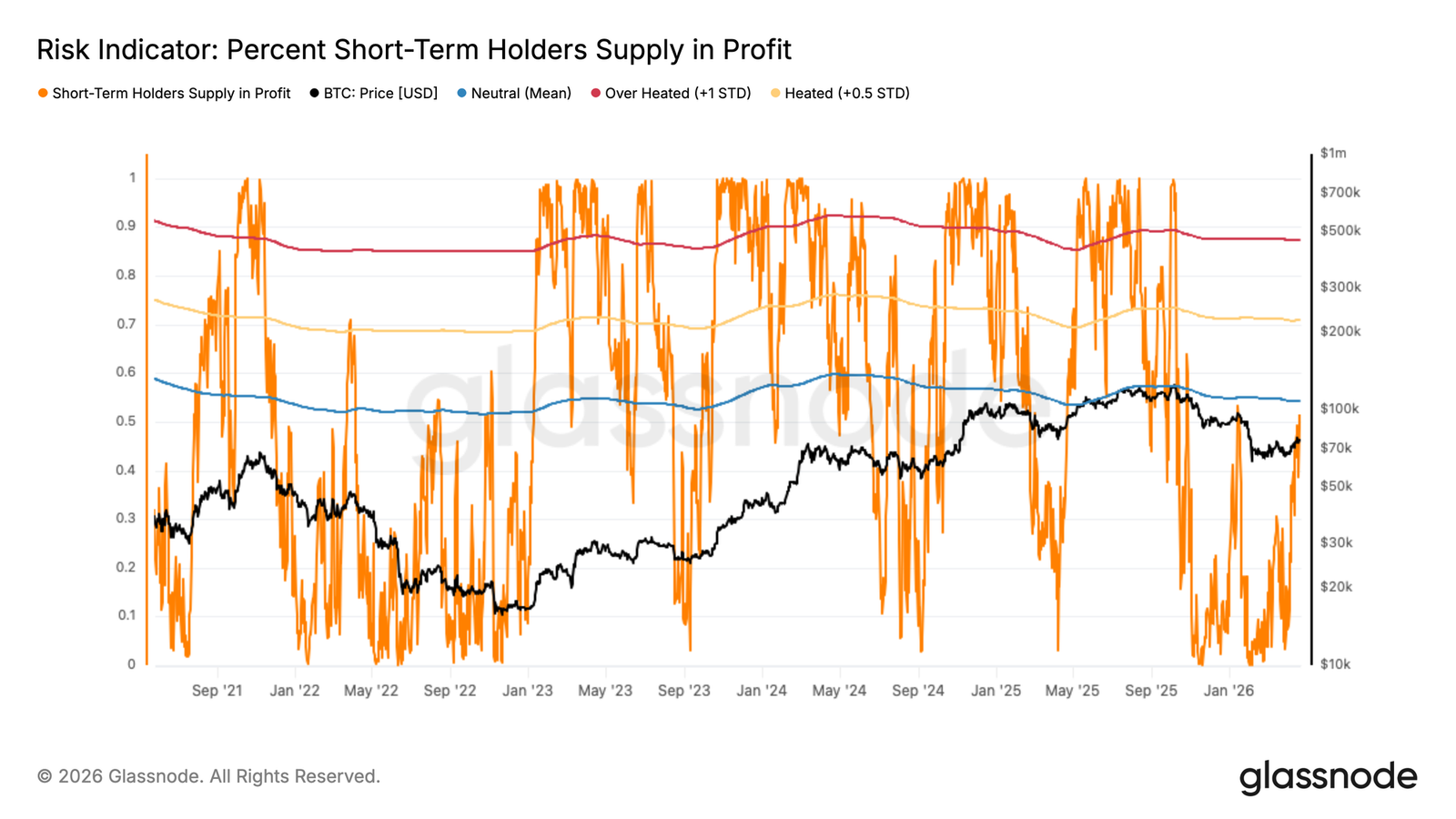 Bitcoin Mean Reversion, but K Resistance and Profit-Taking Could Be Bottlenecks