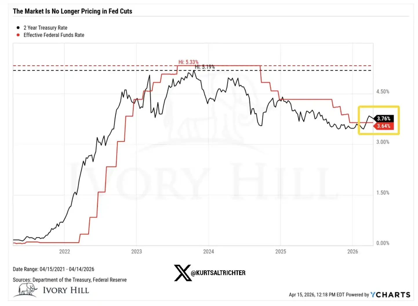 Amid Stock Market Highs, Bonds and Crude Oil Still Cast 