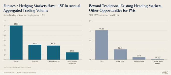 Institutional Adoption of Prediction Markets Stuck at the Third Stage
