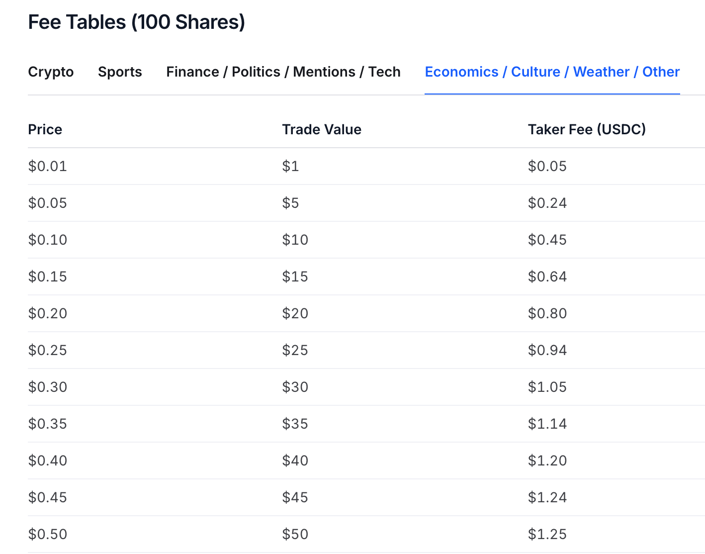 Hardcore Breakdown of Polymarket's Fee Formula: How Did Extreme Rates of 90%+ Pop Up?