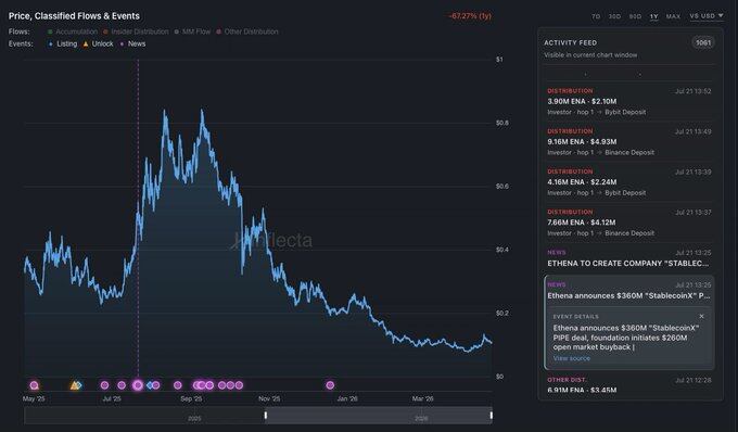 ENA Repurchase Mystery: The Truth Behind StablecoinX's Growing Holdings