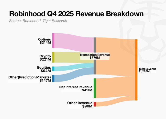 Tiger Research: Is the Era of Integrating All Assets on a Single Platform Approaching?