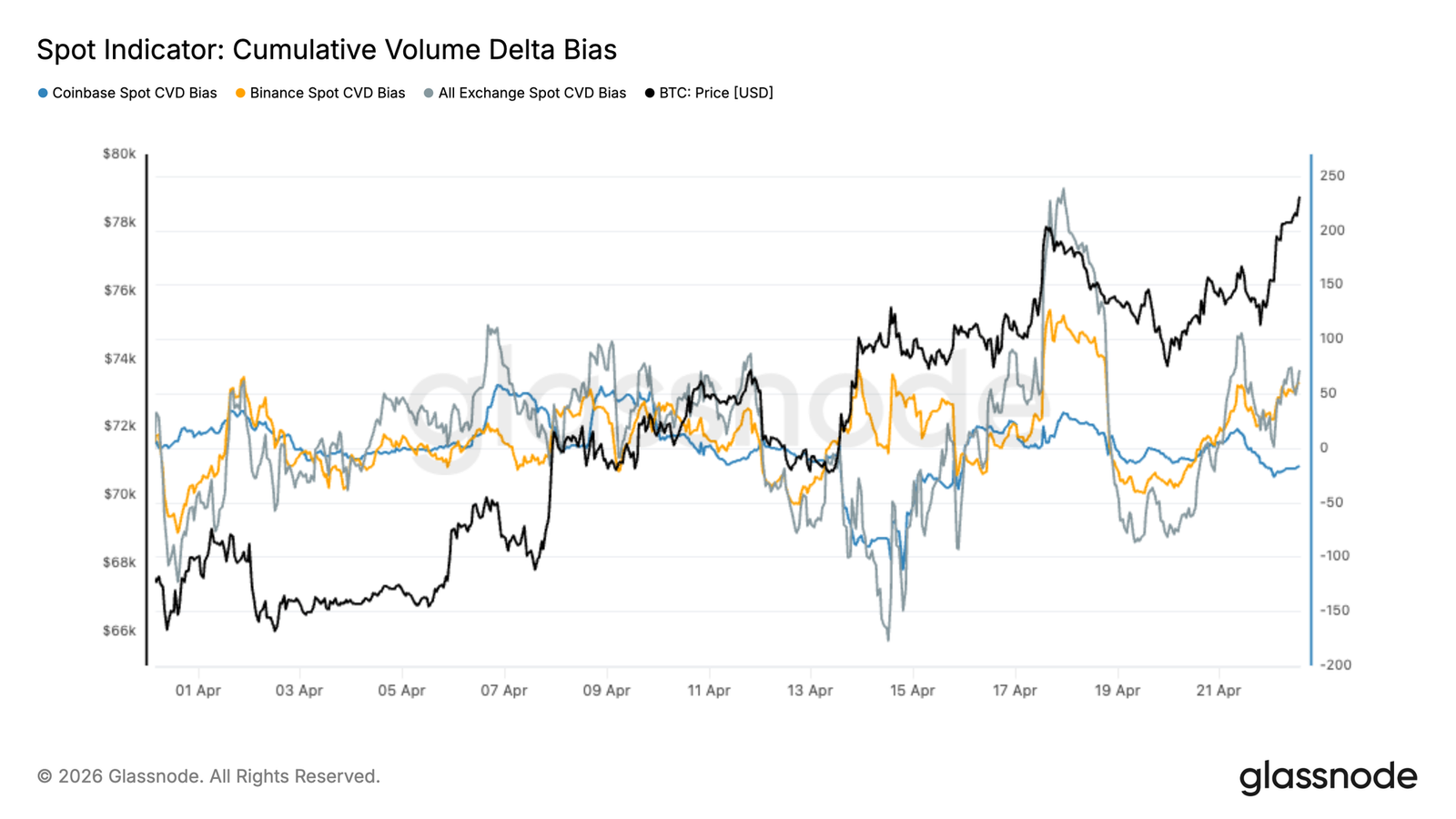 Bitcoin Mean Reversion, but K Resistance and Profit-Taking Could Be Bottlenecks