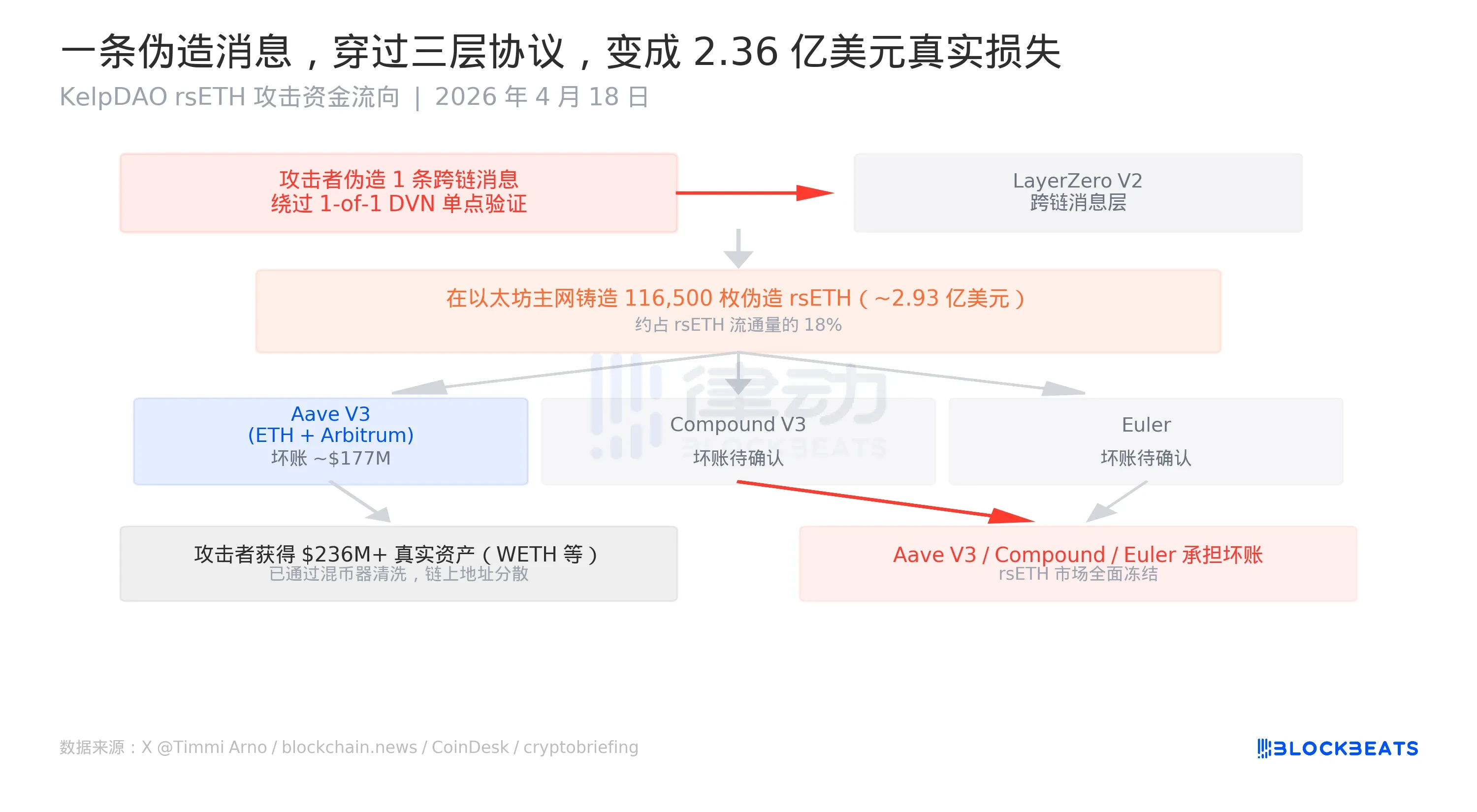 3 Million Evaporated, Zero Code Vulnerabilities: The 2026 Largest Hack Case Reveals DVN Configuration Security Blind Spots