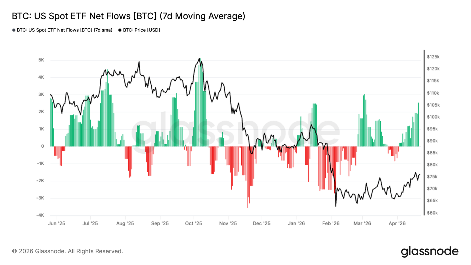 Bitcoin Mean Reversion, but K Resistance and Profit-Taking Could Be Bottlenecks