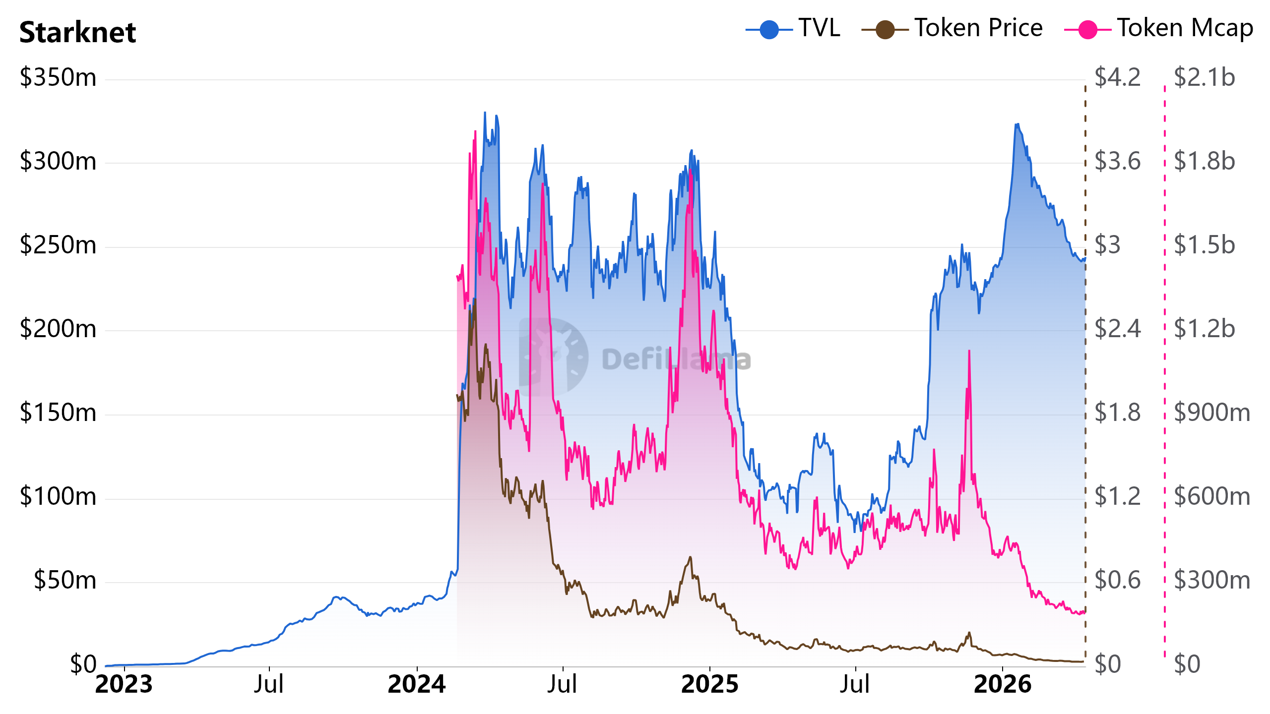 StarkWare Makes Drastic Cuts to Survive, L2's 
