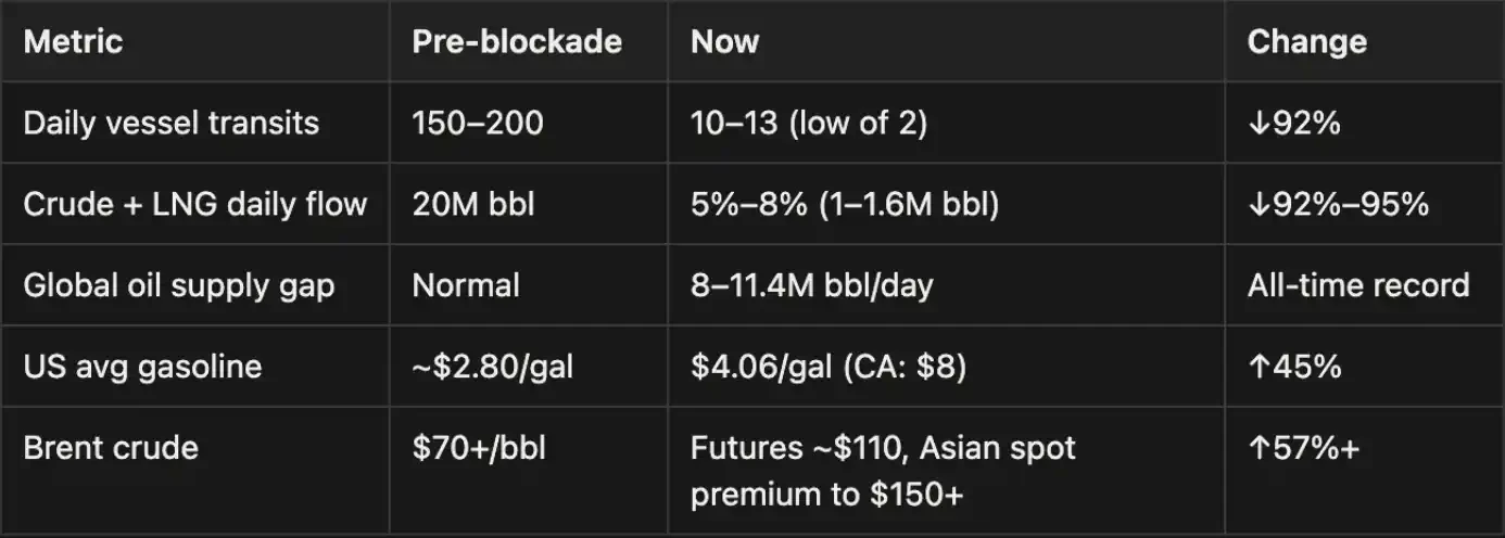 20% Shortage, 100% Collapse: The True Logic of the Energy Crisis