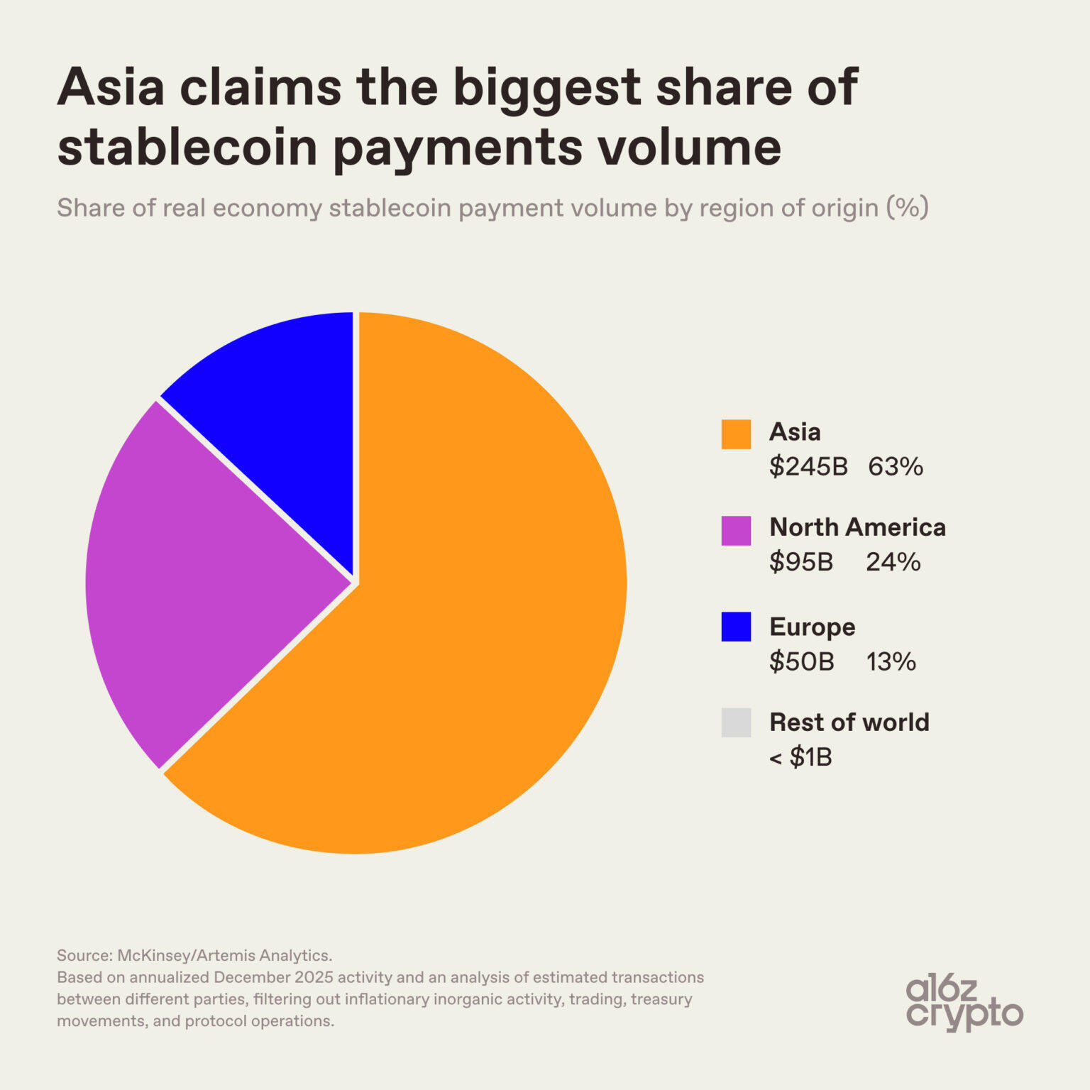 a16z: Understanding the Future Direction of Stablecoins Through 9 Charts