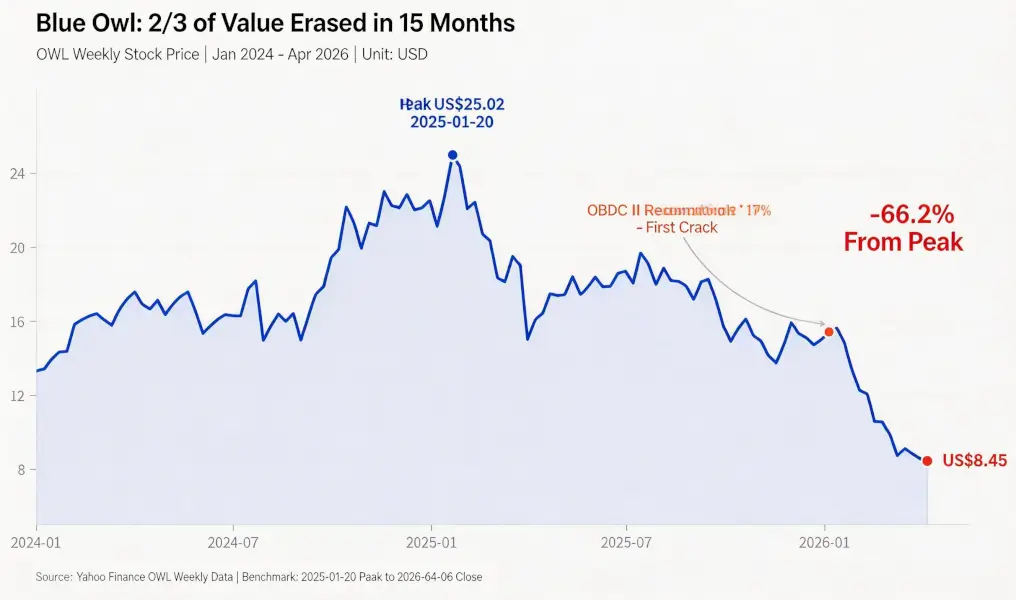 Illustrating the Private Credit Crisis: Blue Owl Plummets 66%, How Did Goldman Sachs