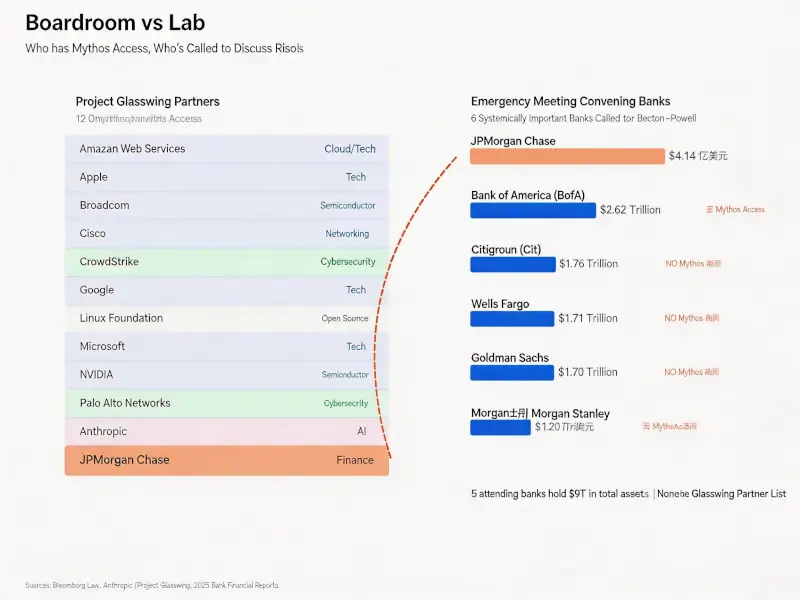 Anthropic's Most Powerful AI Triggers Emergency Wall Street Closed-Door Meeting; Why Was JPMorgan Chase, Holding the 