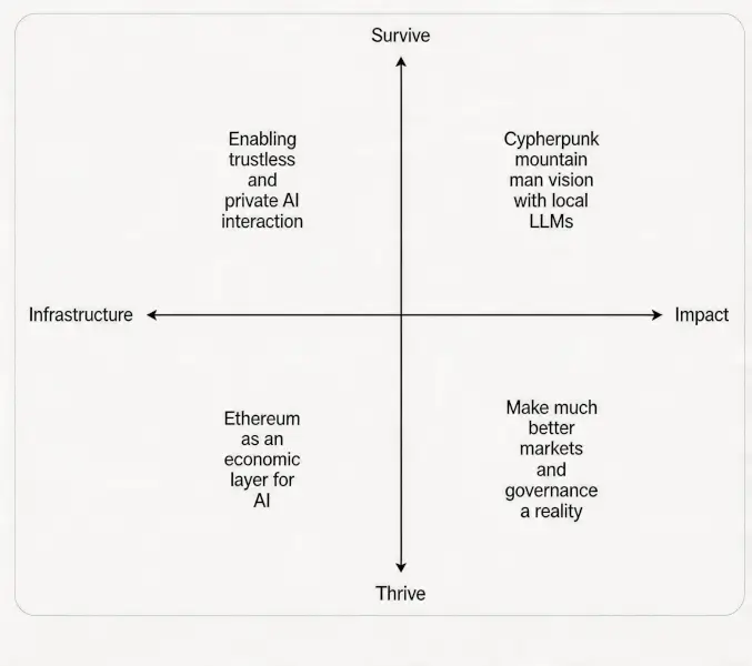 Panorama of Crypto AI Protocols: Starting from Ethereum's Main Battlefield, How to Build a New Operating System for AI Agents?