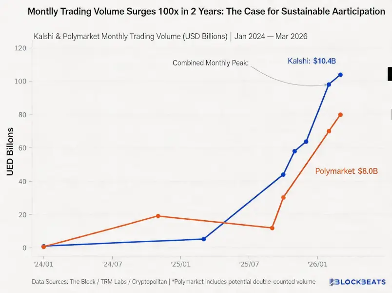  Trillion Perp Market Welcomes New Players: Prediction Market Giants Target Hyperliquid