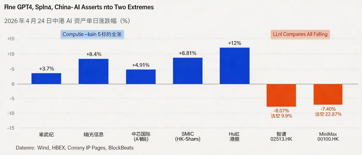 DeepSeek V4 Goes Live: Zhipu & MiniMax Plummet, Nvidia Panics