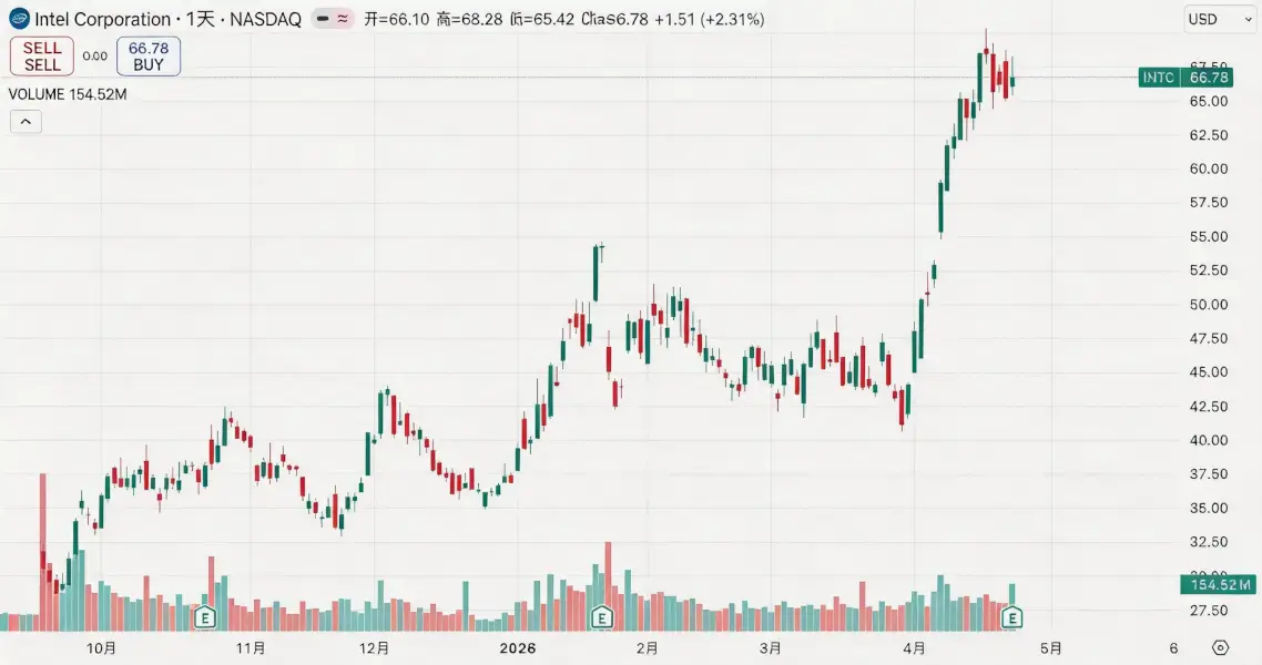 Intel Soars 20% as CPU Returns to Center Stage in the Agent Era