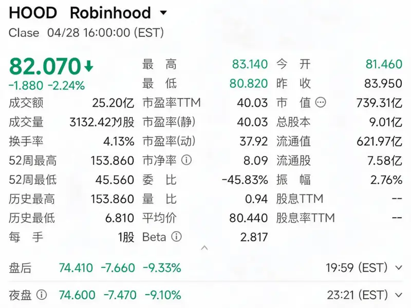 700 billion market cap Robinhood’s crypto trading revenue couldn’t beat Hyperliquid