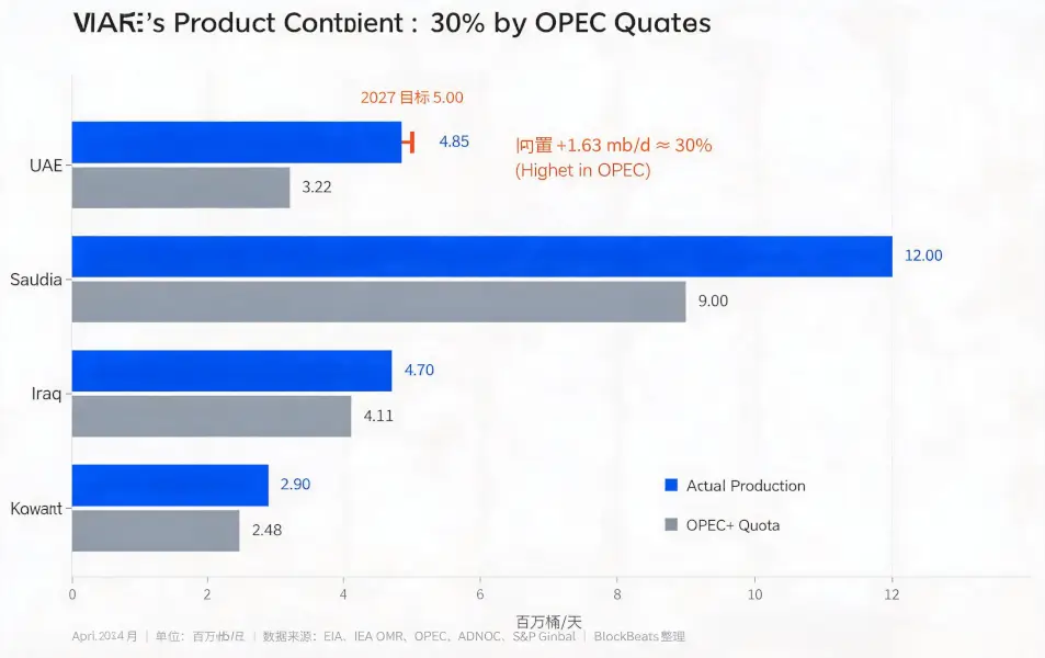 The UAE leaves OPEC: What’s the impact?