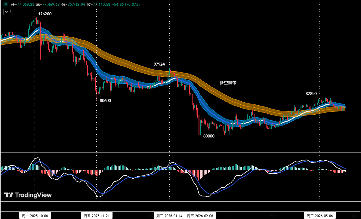 BTC encounters resistance at the ,000 mark three times, while HYPE signals a new high with signs already appearing | Special Analysis