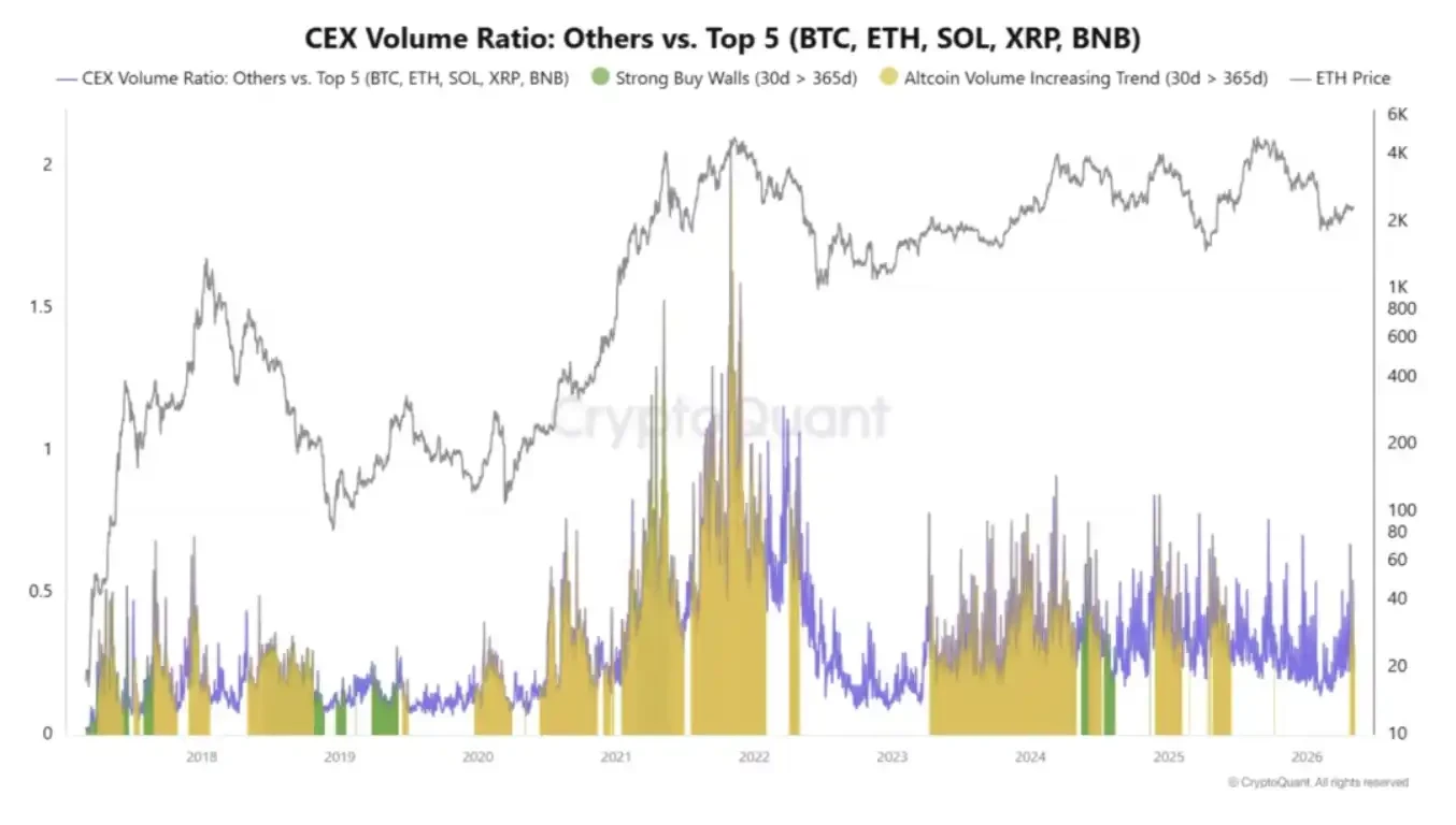 BTC market dominance surges to 61%—Is altseason on the horizon?