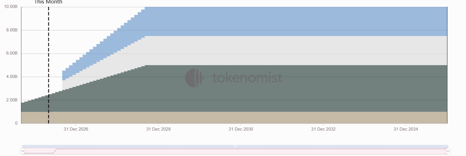 Weekly Token Unlocks: Sahara Releases 4.1% of Circulating Supply