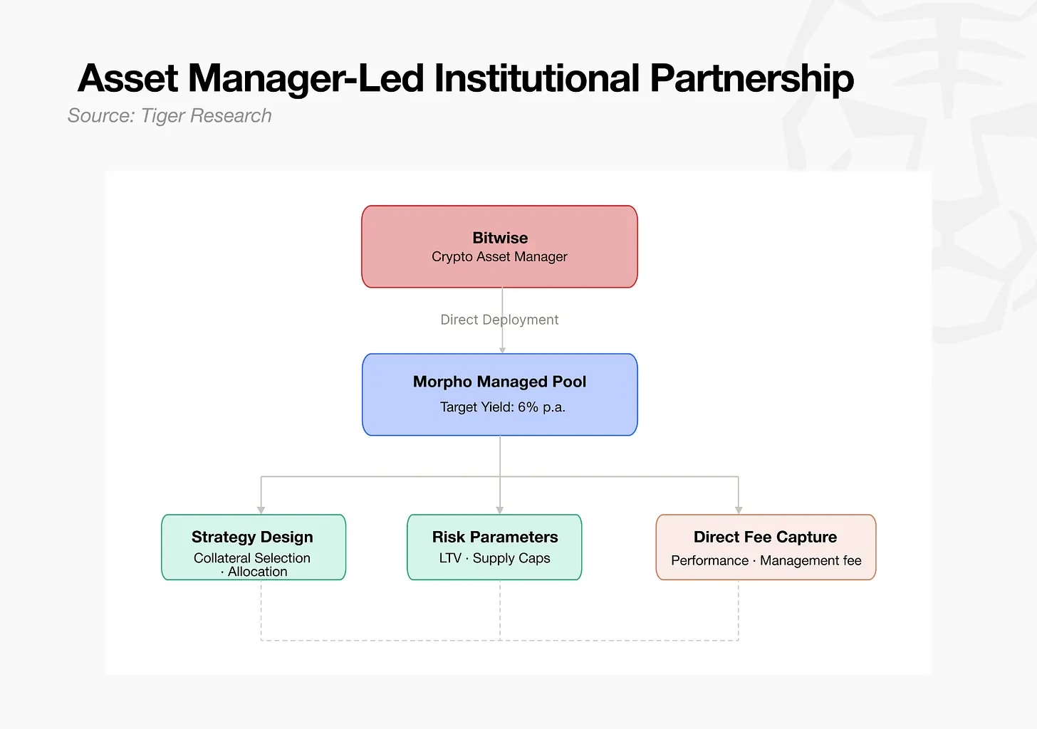 Tiger Research: On-Chain Risk Managers – A Vast Gulf Between a 7 Trillion and a  Billion Market