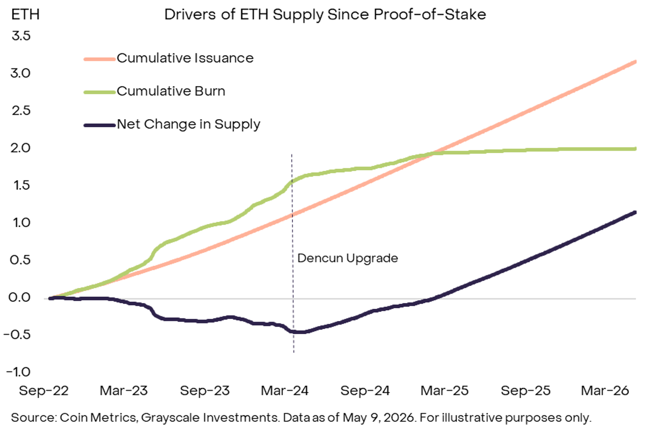 Grayscale: It's Time to Rethink Ethereum's Staking Model