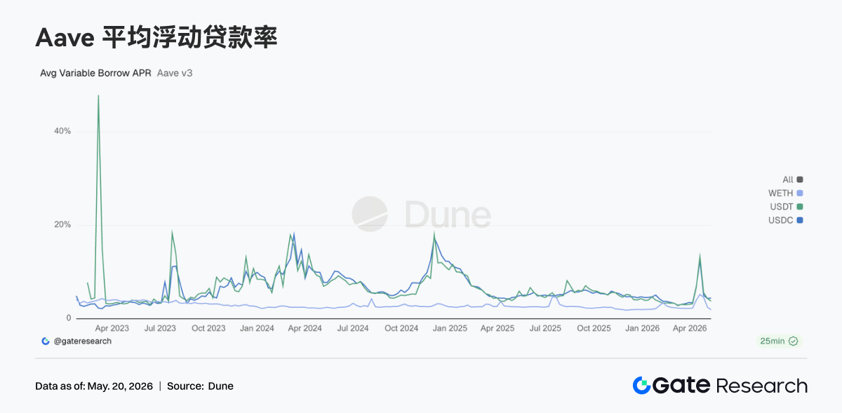 Gate Institutional Weekly Report: BTC Volatility Rises, LST Sector Declines Across the Board