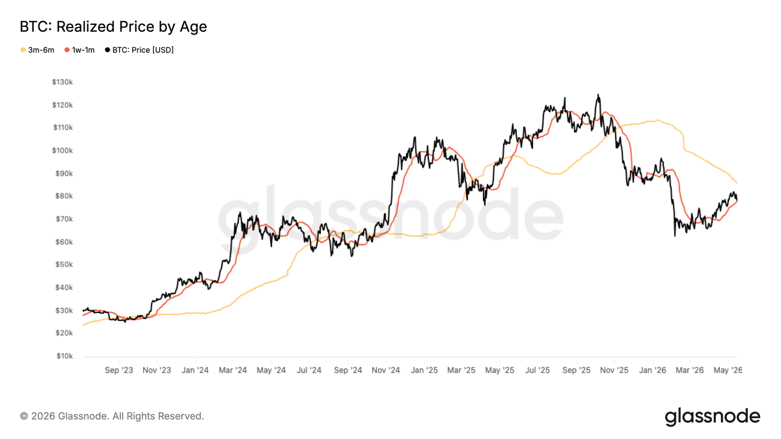 Bitcoin's rebound faces resistance: ,200 turns into resistance, ,400 becomes key support